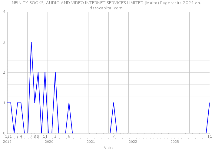 INFINITY BOOKS, AUDIO AND VIDEO INTERNET SERVICES LIMITED (Malta) Page visits 2024 