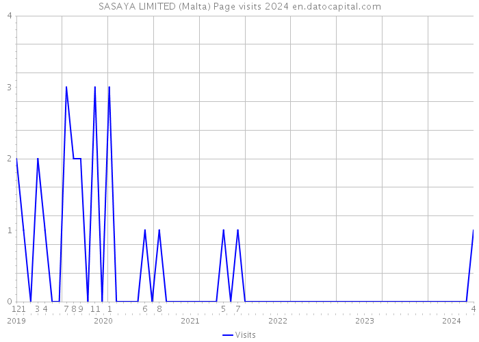 SASAYA LIMITED (Malta) Page visits 2024 