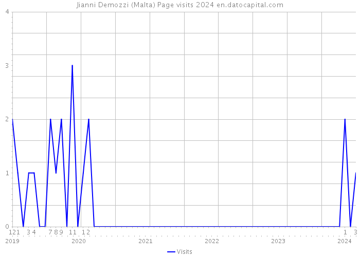 Jianni Demozzi (Malta) Page visits 2024 