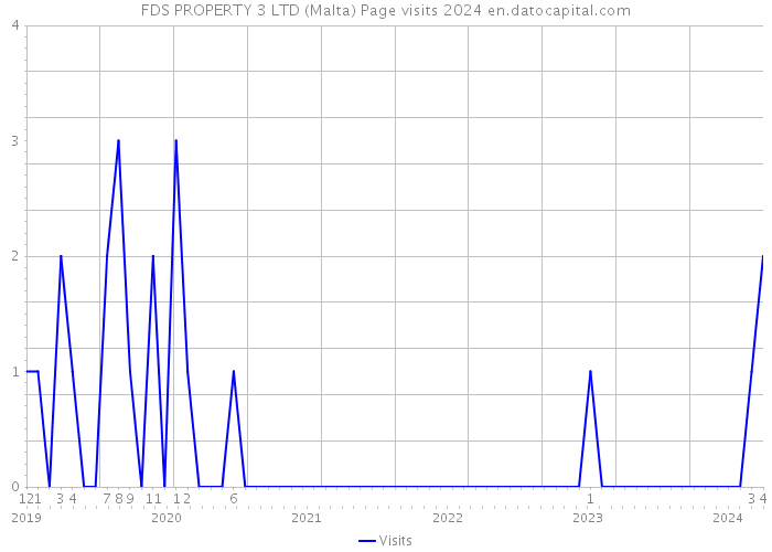 FDS PROPERTY 3 LTD (Malta) Page visits 2024 