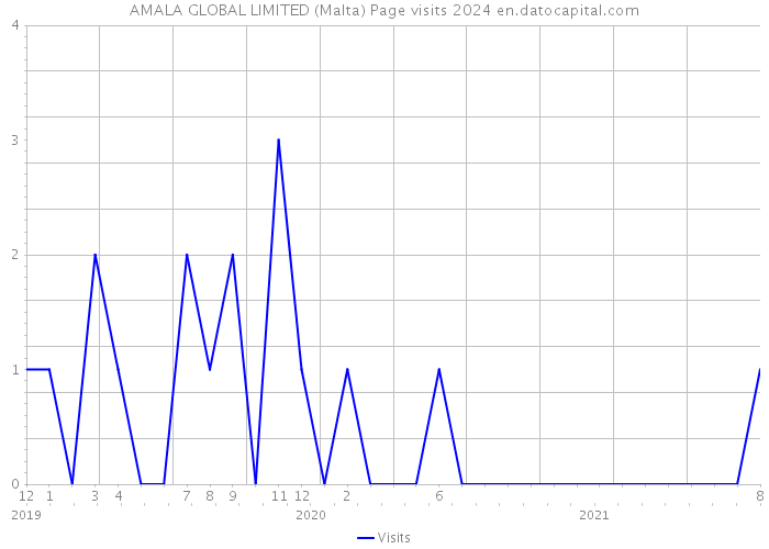 AMALA GLOBAL LIMITED (Malta) Page visits 2024 