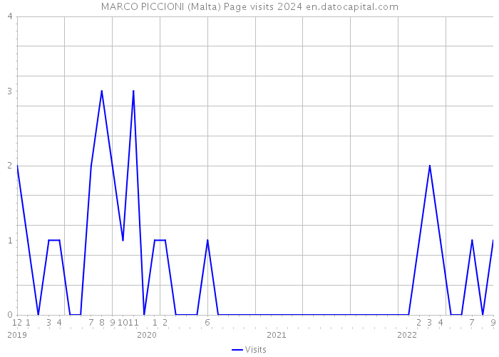 MARCO PICCIONI (Malta) Page visits 2024 