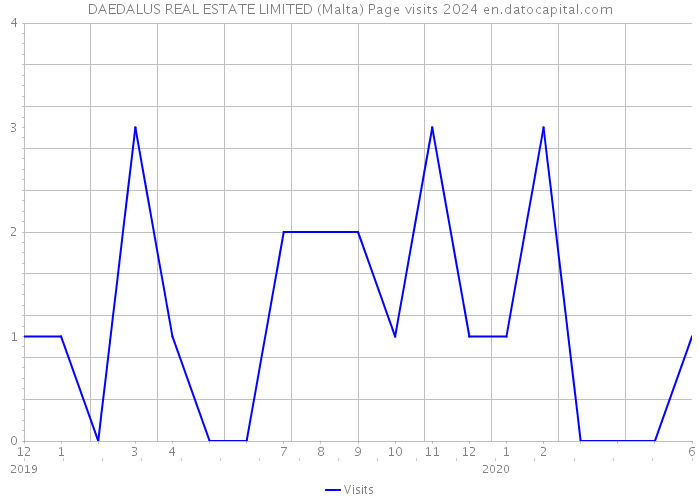 DAEDALUS REAL ESTATE LIMITED (Malta) Page visits 2024 