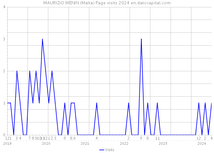 MAURIZIO MENIN (Malta) Page visits 2024 