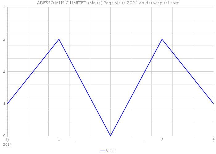 ADESSO MUSIC LIMITED (Malta) Page visits 2024 