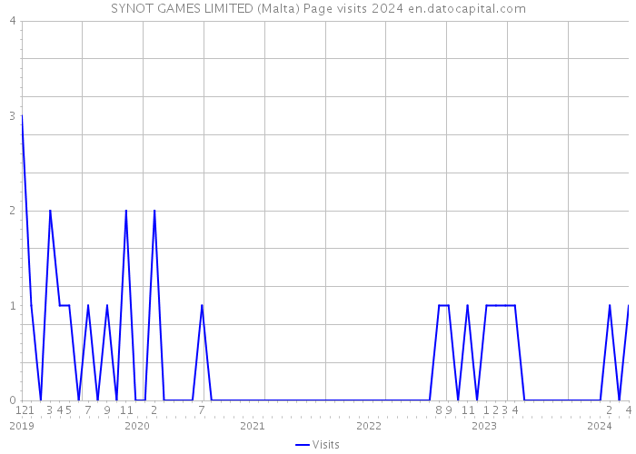 SYNOT GAMES LIMITED (Malta) Page visits 2024 