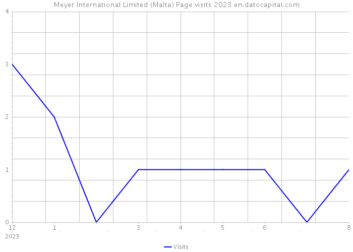 Meyer International Limited (Malta) Page visits 2023 
