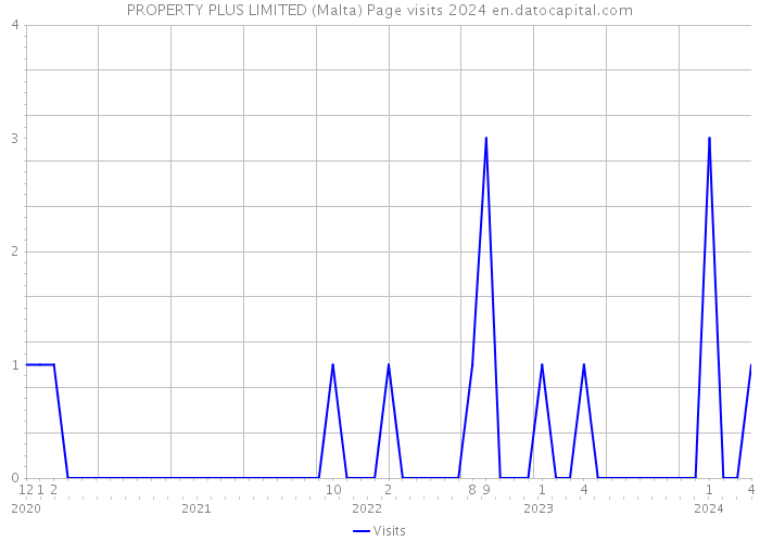 PROPERTY PLUS LIMITED (Malta) Page visits 2024 