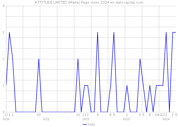ATTITUDE LIMITED (Malta) Page visits 2024 