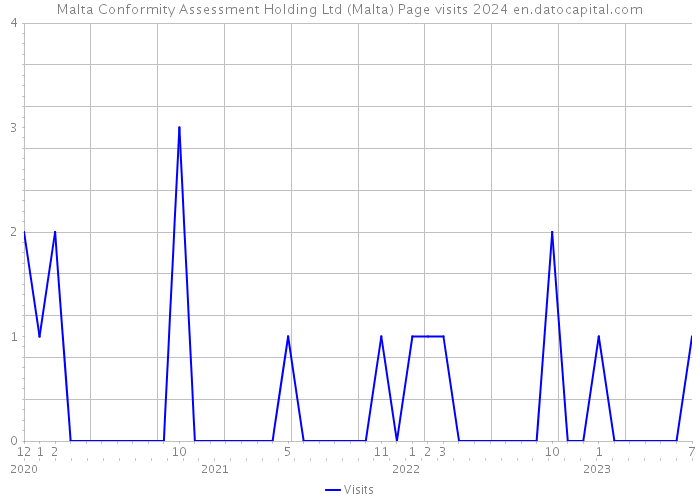 Malta Conformity Assessment Holding Ltd (Malta) Page visits 2024 