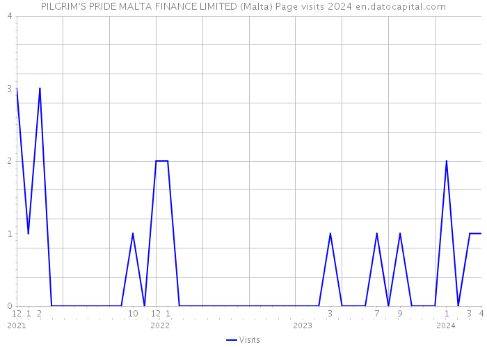 PILGRIM'S PRIDE MALTA FINANCE LIMITED (Malta) Page visits 2024 
