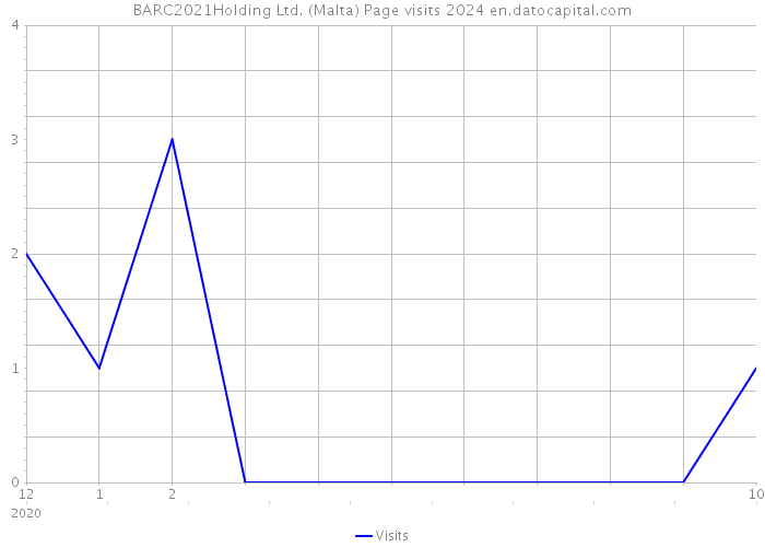 BARC2021Holding Ltd. (Malta) Page visits 2024 