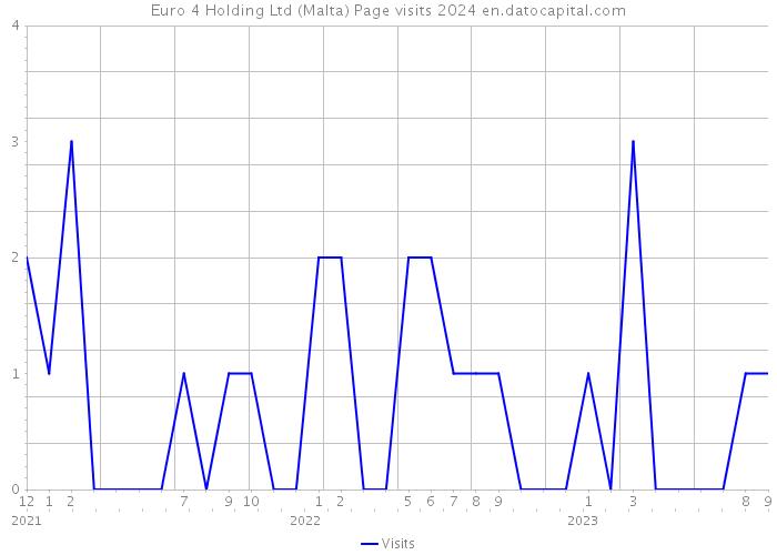 Euro 4 Holding Ltd (Malta) Page visits 2024 