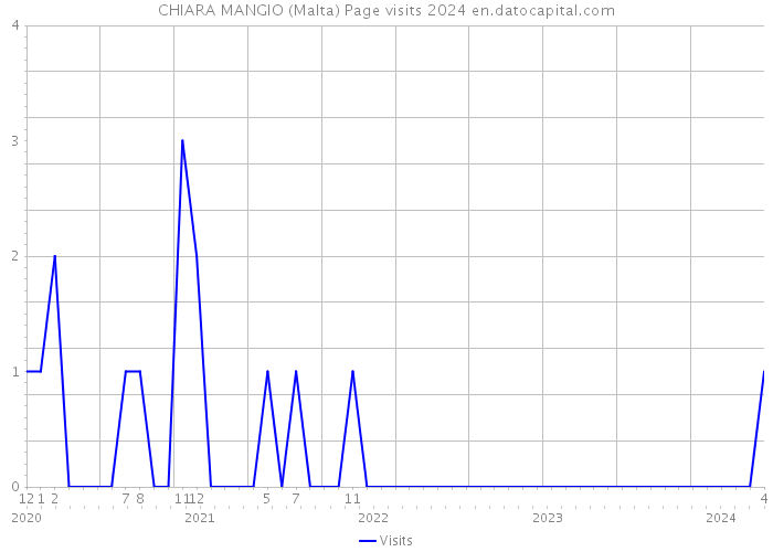 CHIARA MANGIO (Malta) Page visits 2024 