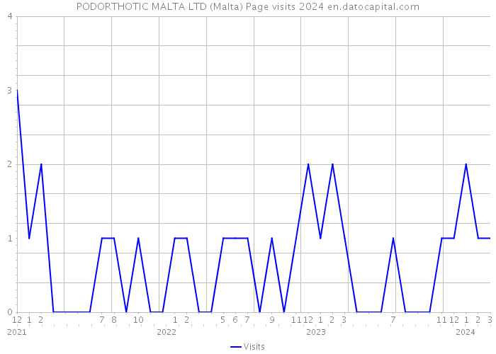 PODORTHOTIC MALTA LTD (Malta) Page visits 2024 