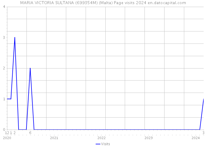 MARIA VICTORIA SULTANA (699354M) (Malta) Page visits 2024 