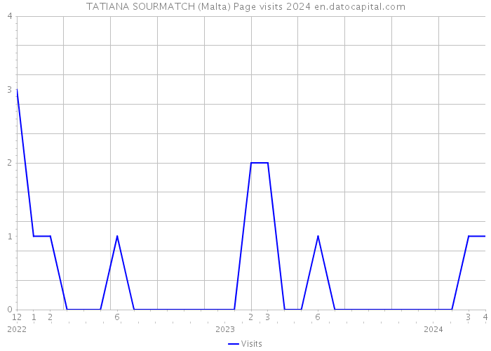 TATIANA SOURMATCH (Malta) Page visits 2024 