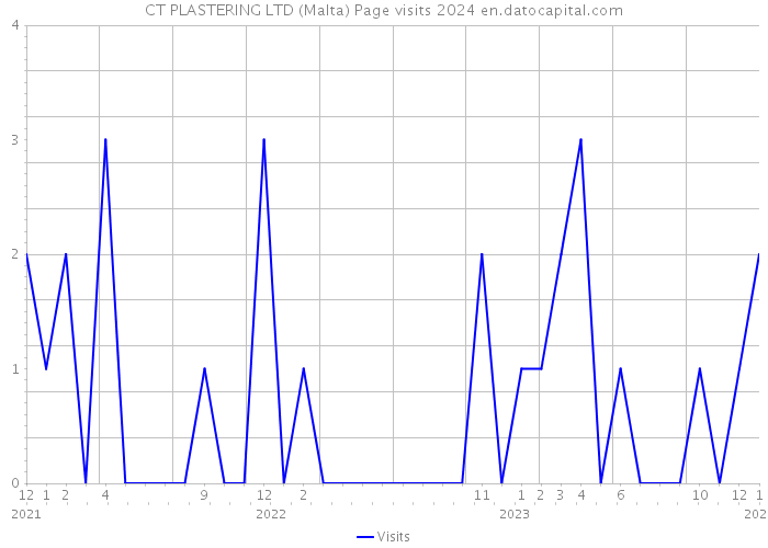 CT PLASTERING LTD (Malta) Page visits 2024 