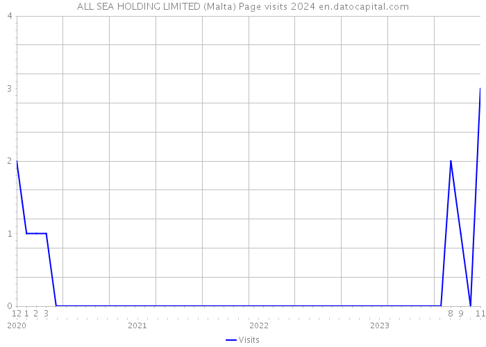 ALL SEA HOLDING LIMITED (Malta) Page visits 2024 