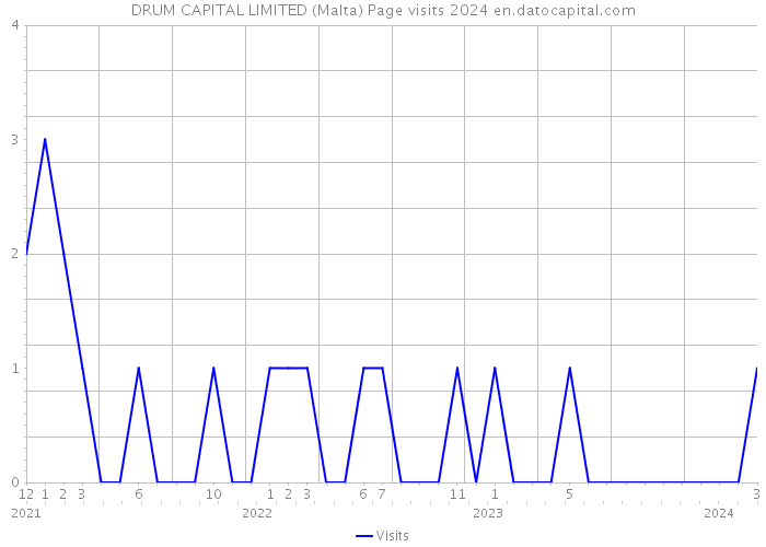 DRUM CAPITAL LIMITED (Malta) Page visits 2024 