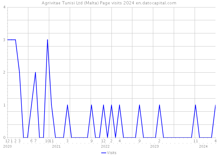 Agrivitae Tunisi Ltd (Malta) Page visits 2024 