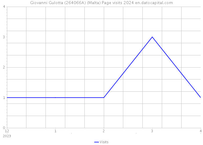 Giovanni Gulotta (264066A) (Malta) Page visits 2024 