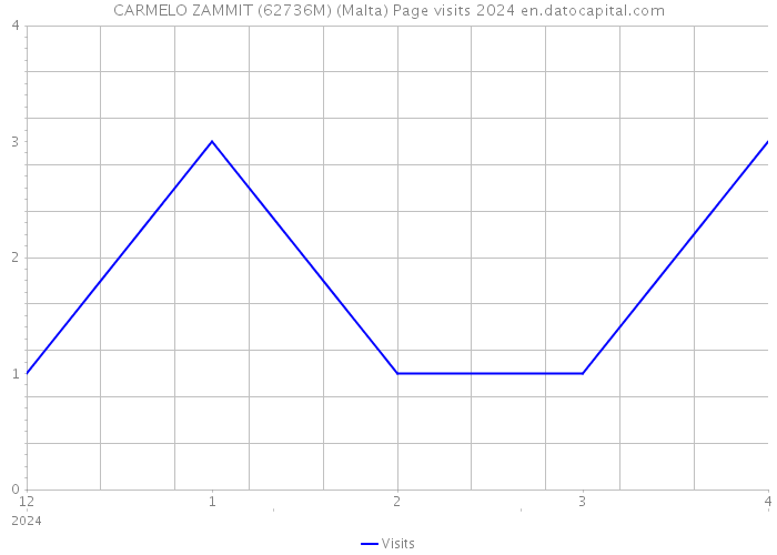 CARMELO ZAMMIT (62736M) (Malta) Page visits 2024 