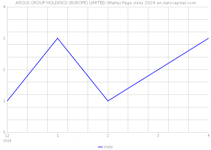 ARGUS GROUP HOLDINGS (EUROPE) LIMITED (Malta) Page visits 2024 