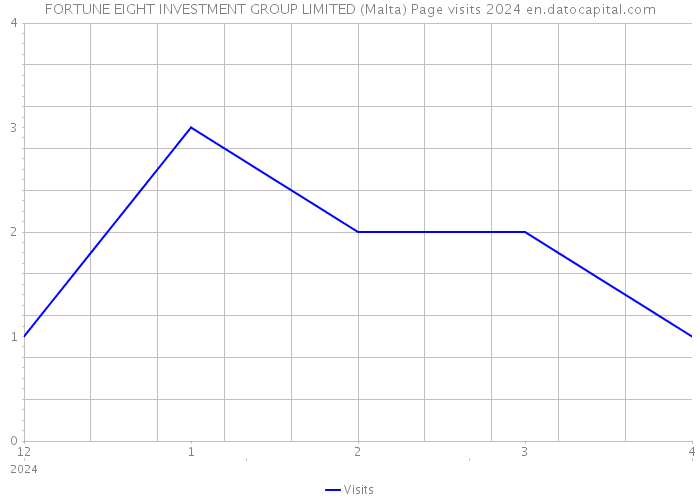 FORTUNE EIGHT INVESTMENT GROUP LIMITED (Malta) Page visits 2024 