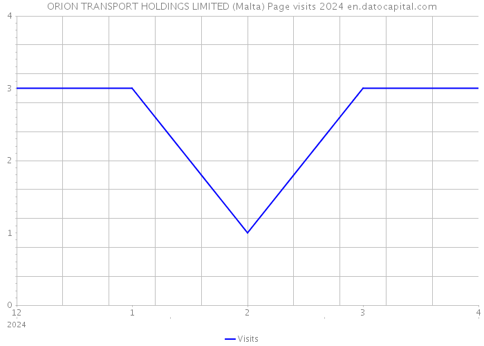 ORION TRANSPORT HOLDINGS LIMITED (Malta) Page visits 2024 