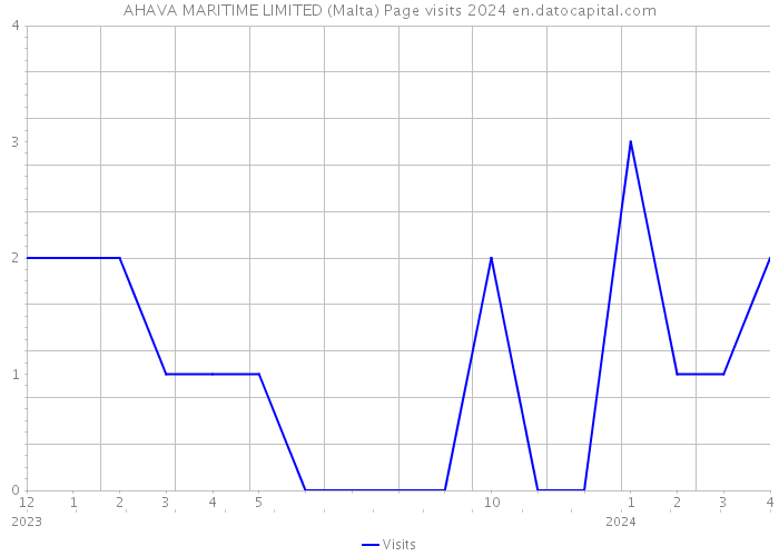 AHAVA MARITIME LIMITED (Malta) Page visits 2024 