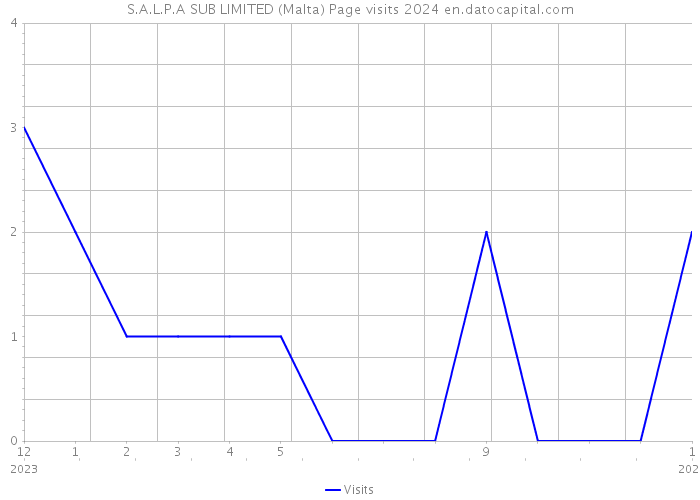S.A.L.P.A SUB LIMITED (Malta) Page visits 2024 