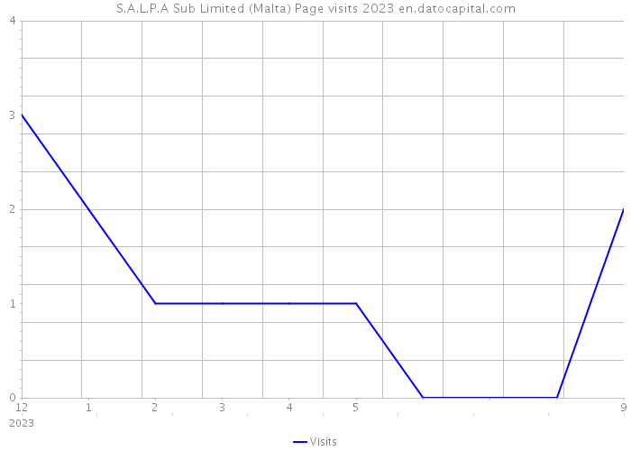 S.A.L.P.A Sub Limited (Malta) Page visits 2023 