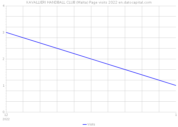 KAVALLIERI HANDBALL CLUB (Malta) Page visits 2022 
