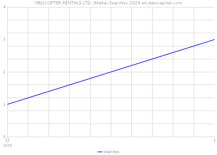 HELICOPTER RENTALS LTD. (Malta) Searches 2024 