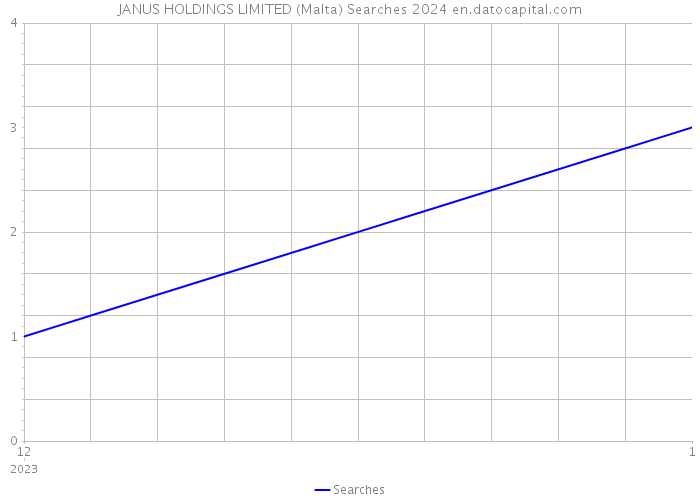 JANUS HOLDINGS LIMITED (Malta) Searches 2024 