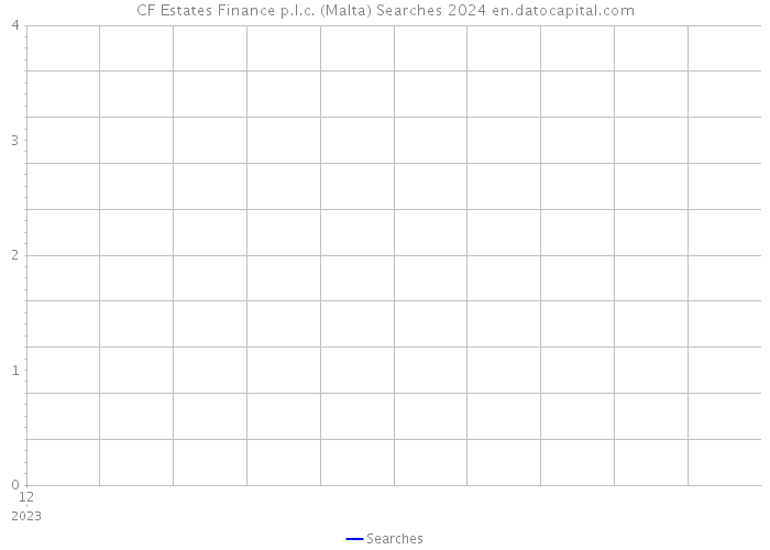 CF Estates Finance p.l.c. (Malta) Searches 2024 
