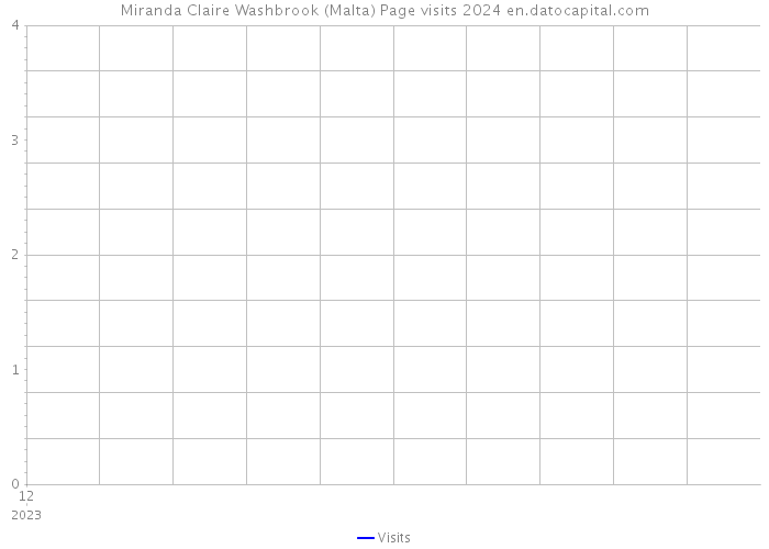 Miranda Claire Washbrook (Malta) Page visits 2024 
