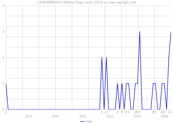 JOHN PERESSO (Malta) Page visits 2024 