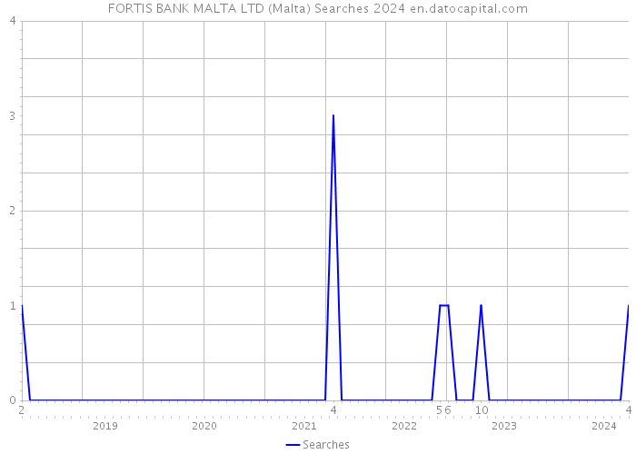 FORTIS BANK MALTA LTD (Malta) Searches 2024 