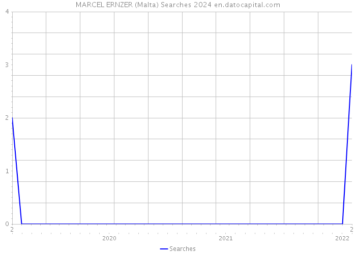 MARCEL ERNZER (Malta) Searches 2024 