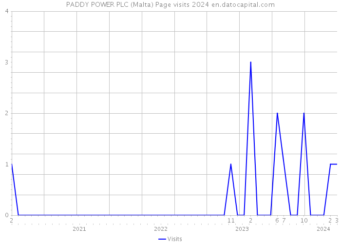 PADDY POWER PLC (Malta) Page visits 2024 