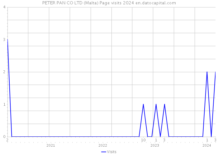 PETER PAN CO LTD (Malta) Page visits 2024 