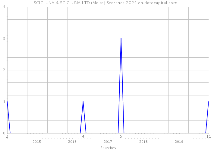 SCICLUNA & SCICLUNA LTD (Malta) Searches 2024 