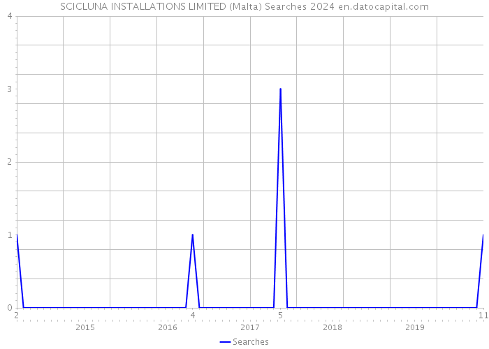 SCICLUNA INSTALLATIONS LIMITED (Malta) Searches 2024 