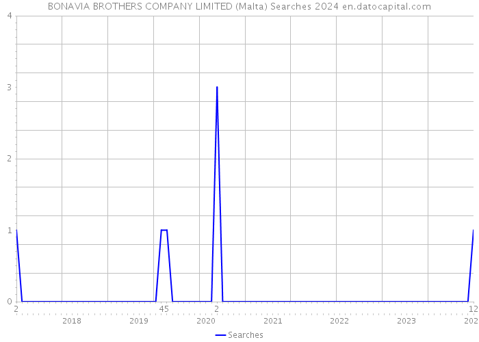 BONAVIA BROTHERS COMPANY LIMITED (Malta) Searches 2024 