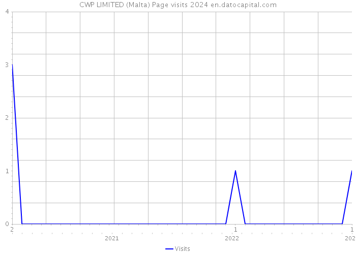 CWP LIMITED (Malta) Page visits 2024 