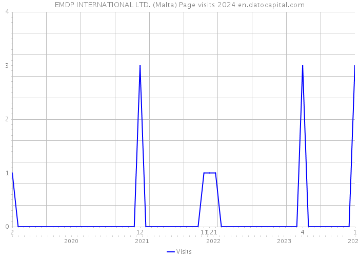 EMDP INTERNATIONAL LTD. (Malta) Page visits 2024 