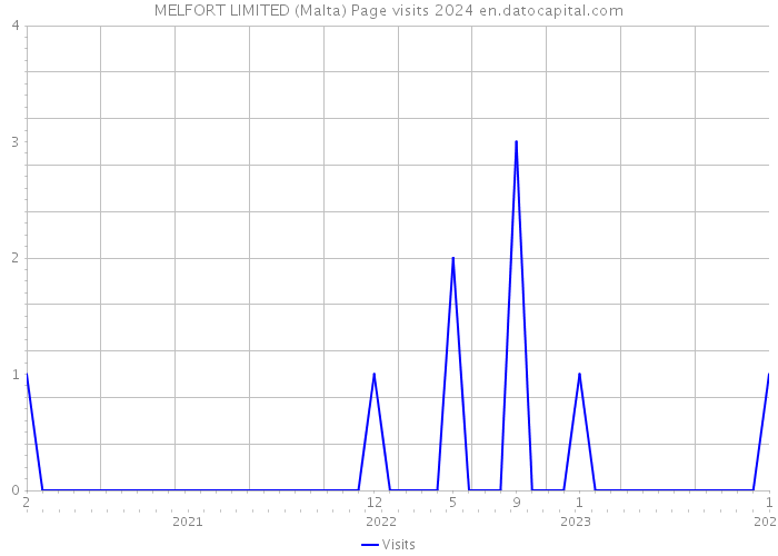 MELFORT LIMITED (Malta) Page visits 2024 