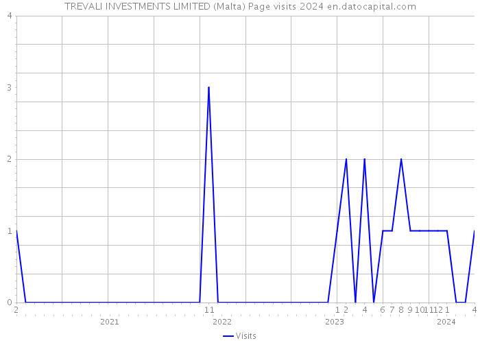 TREVALI INVESTMENTS LIMITED (Malta) Page visits 2024 